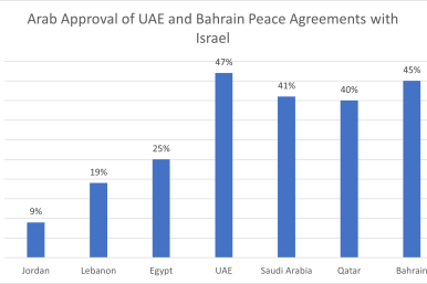 Arab Approval of UAE, Bahrain Peace with Israel